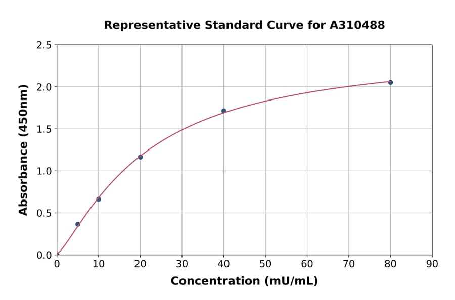 Standard Curve - Human Ornithine Aminotransferase ELISA Kit (A310488) - Antibodies.com