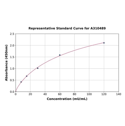 Standard Curve - Mouse Creatine Kinase MM ELISA Kit (A310489) - Antibodies.com