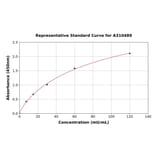 Standard Curve - Mouse Creatine Kinase MM ELISA Kit (A310489) - Antibodies.com