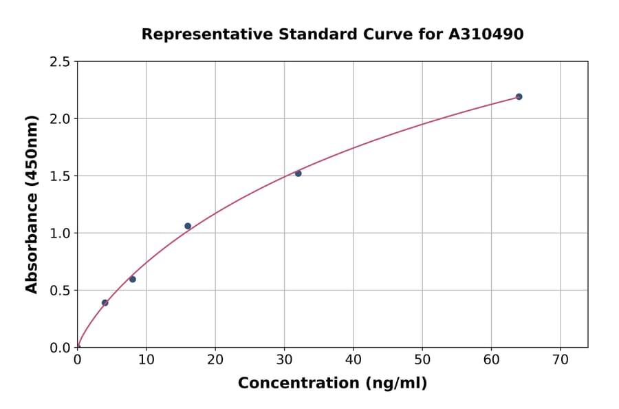 Standard Curve - Human Notch2 ELISA Kit (A310490) - Antibodies.com