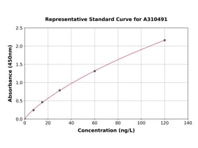 Standard Curve - Human EGF ELISA Kit (A310491) - Antibodies.com