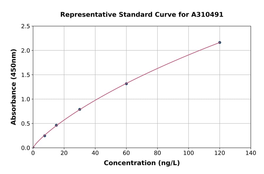 Standard Curve - Human EGF ELISA Kit (A310491) - Antibodies.com
