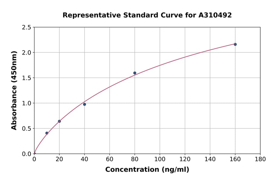 Standard Curve - Human Polymeric Immunoglobulin Receptor / PIGR ELISA Kit (A310492) - Antibodies.com