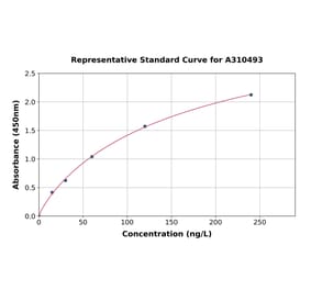 Standard Curve - Human Somatostatin ELISA Kit (A310493) - Antibodies.com