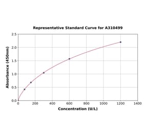 Standard Curve - Human Thrombin ELISA Kit (A310499) - Antibodies.com