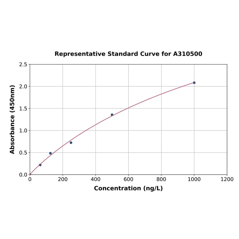 Standard Curve - Human Syntaxin-5 ELISA Kit (A310500) - Antibodies.com