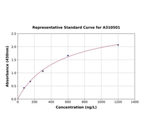 Standard Curve - Mouse Cathepsin B ELISA Kit (A310501) - Antibodies.com