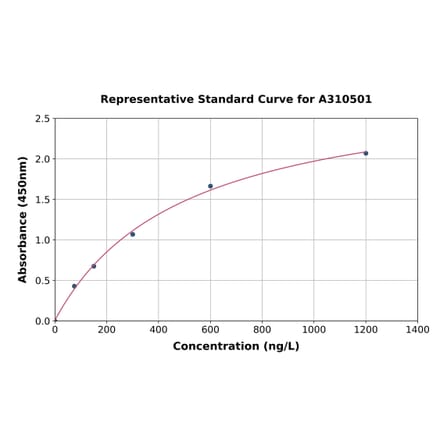 Standard Curve - Mouse Cathepsin B ELISA Kit (A310501) - Antibodies.com