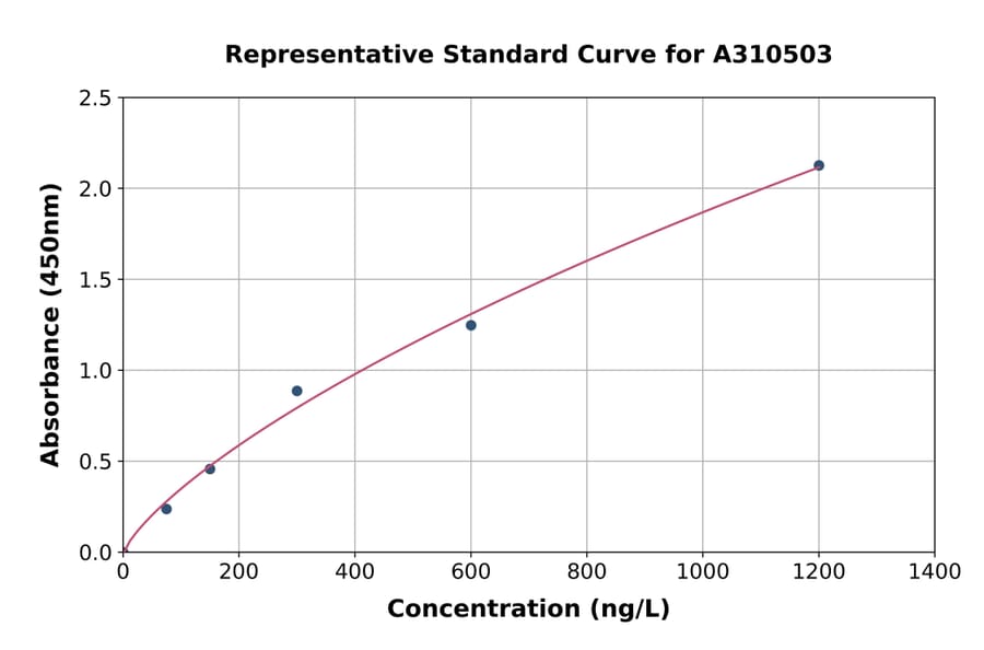 Standard Curve - Human IL-33 ELISA Kit (A310503) - Antibodies.com