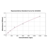 Standard Curve - Human IL-33 ELISA Kit (A310503) - Antibodies.com