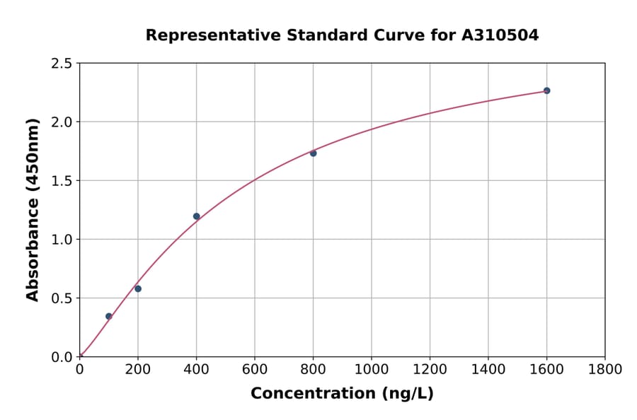Standard Curve - Human ASPM ELISA Kit (A310504) - Antibodies.com