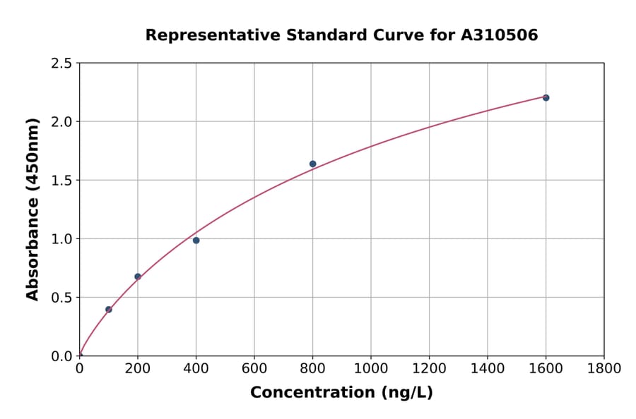 Standard Curve - Human TAC4 ELISA Kit (A310506) - Antibodies.com