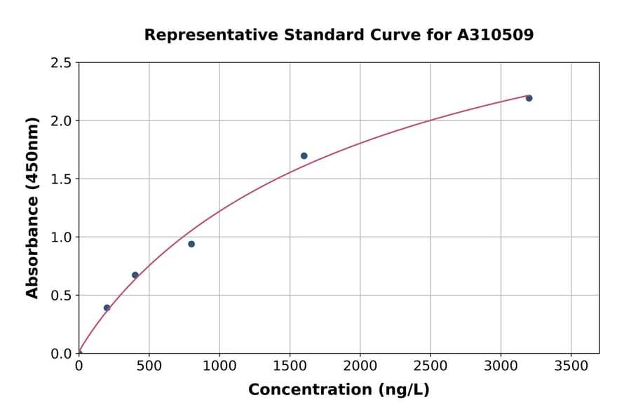 Standard Curve - Human PDLIM1 / CLP36 ELISA Kit (A310509) - Antibodies.com