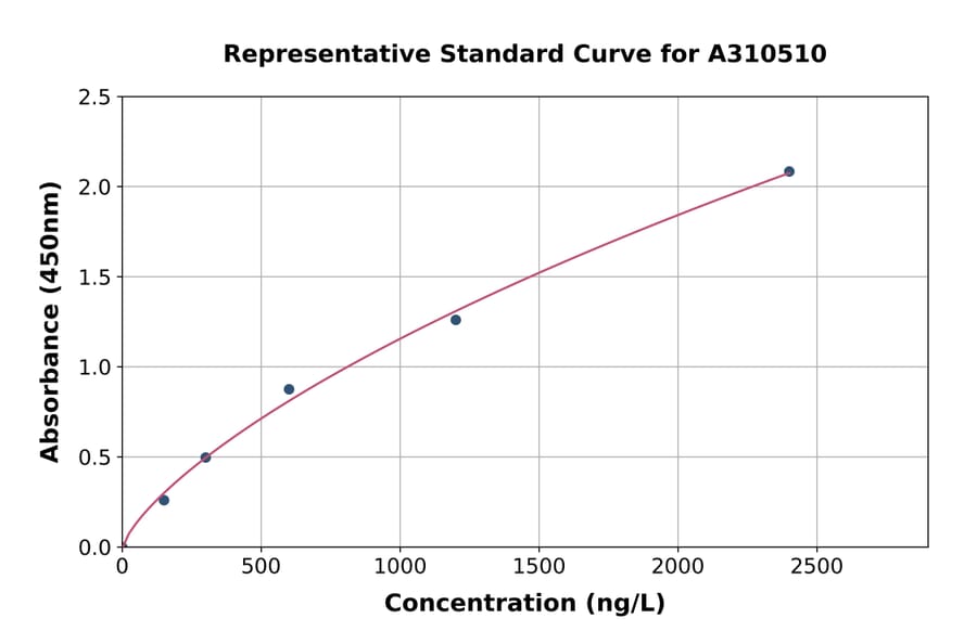 Standard Curve - Human Glucocorticoid Receptor ELISA Kit (A310510) - Antibodies.com