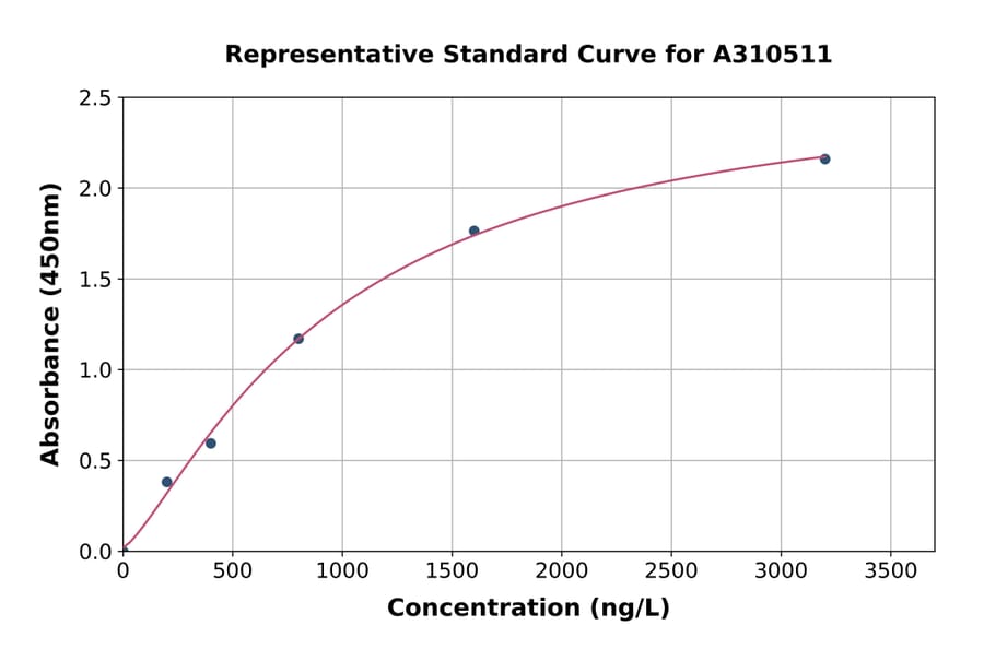 Standard Curve - Mouse ICAM1 ELISA Kit (A310511) - Antibodies.com