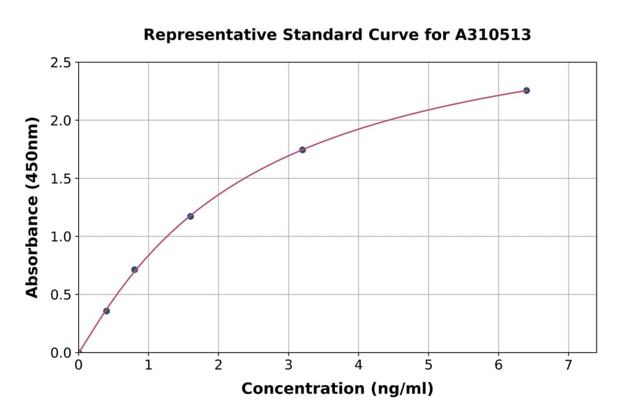 Standard Curve - Human ORP1 ELISA Kit (A310513) - Antibodies.com