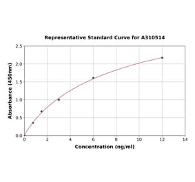 Standard Curve - Human ASTL ELISA Kit (A310514) - Antibodies.com