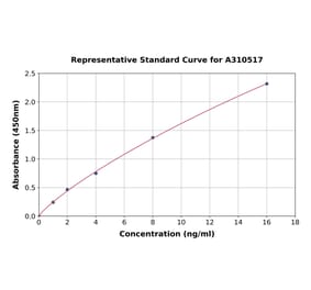 Standard Curve - Human DcR3 ELISA Kit (A310517) - Antibodies.com