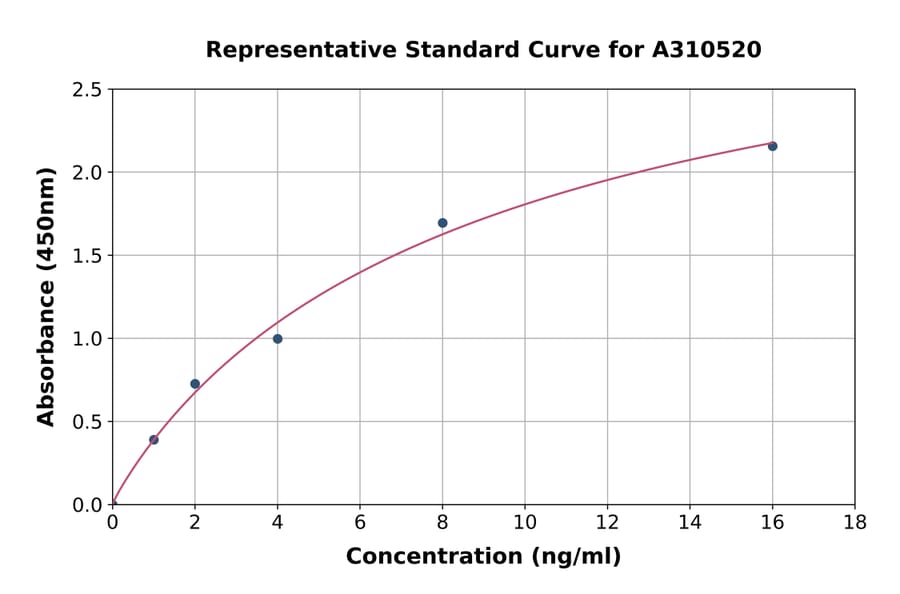 Standard Curve - Human SPIN3 ELISA Kit (A310520) - Antibodies.com