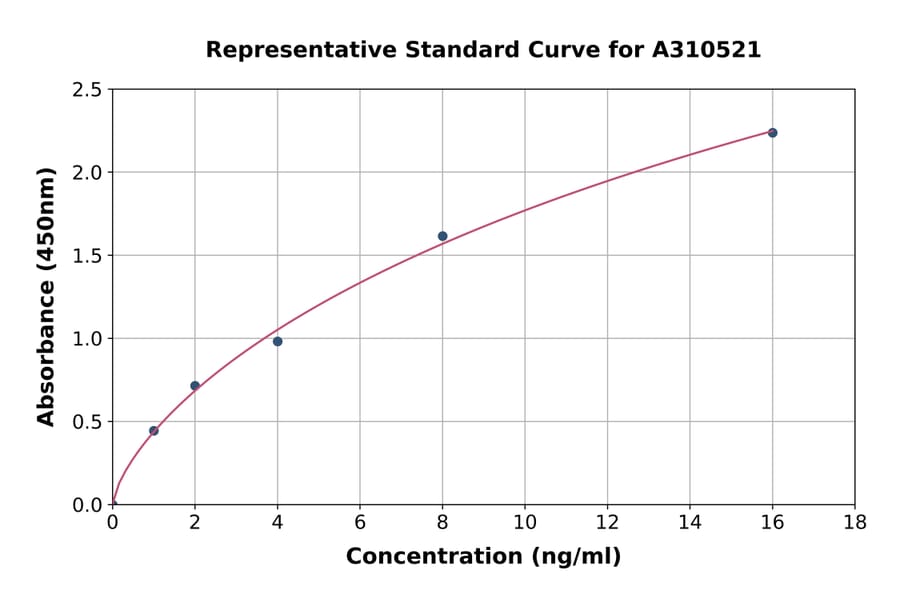 Standard Curve - Human PDGFRL ELISA Kit (A310521) - Antibodies.com