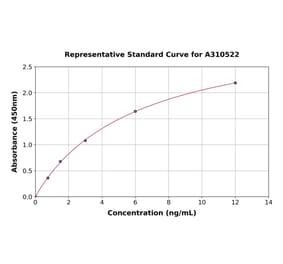 Standard Curve - Human Cdk7 ELISA Kit (A310522) - Antibodies.com