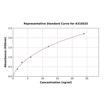 Standard Curve - Human STAT3 ELISA Kit (A310525) - Antibodies.com