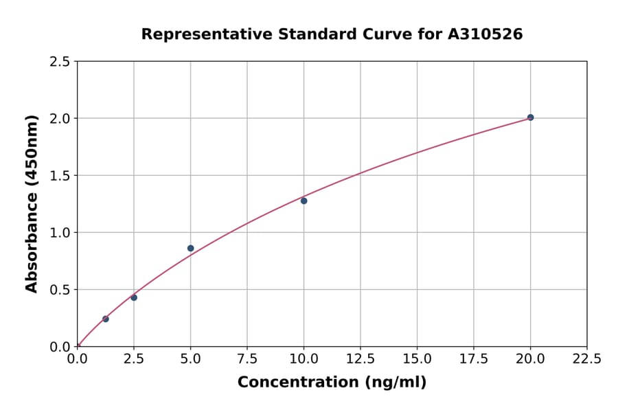 Standard Curve - Mouse STAT1 ELISA Kit (A310526) - Antibodies.com