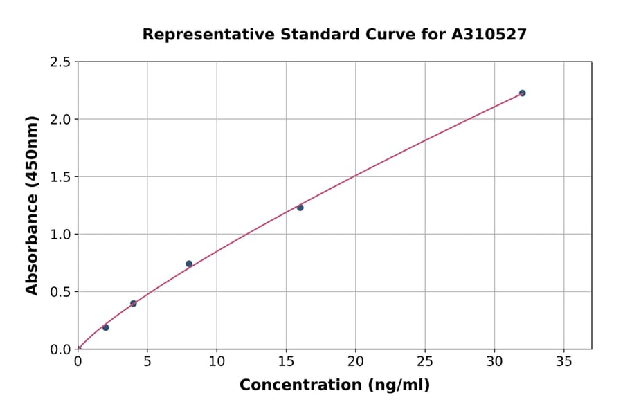 Standard Curve - Human CD272 / BTLA ELISA Kit (A310527) - Antibodies.com