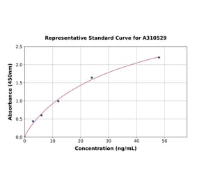 Standard Curve - Human Eph Receptor B2 ELISA Kit (A310529) - Antibodies.com