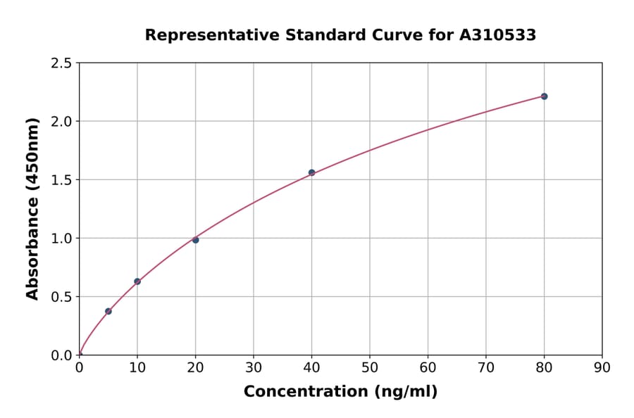Standard Curve - Human ERp57 ELISA Kit (A310533) - Antibodies.com