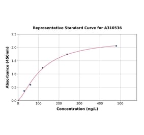 Standard Curve - Human Thrombopoietin ELISA Kit (A310536) - Antibodies.com