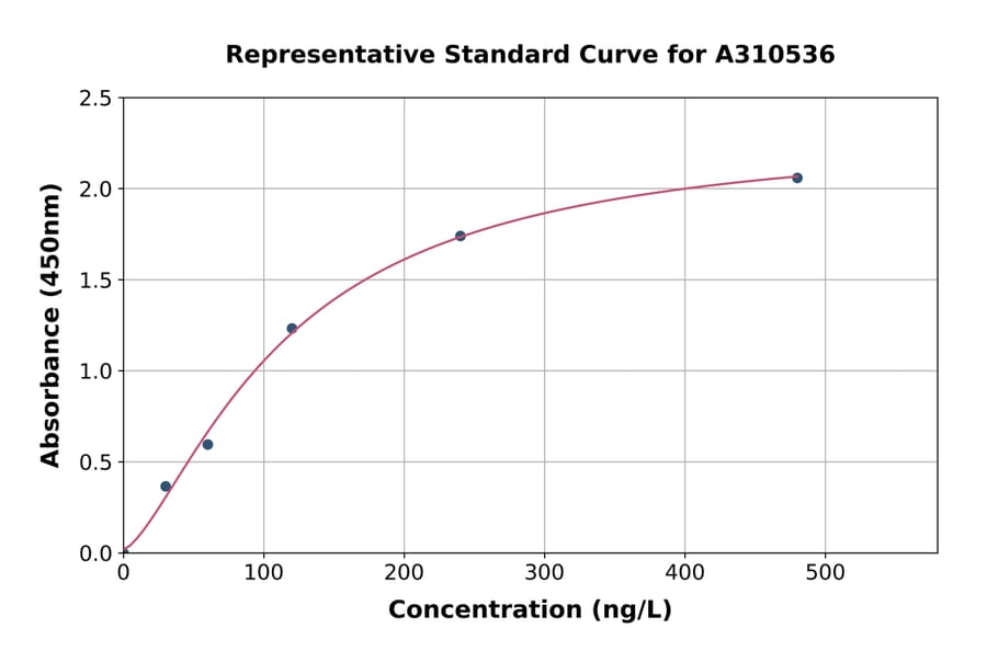 Standard Curve - Human Thrombopoietin ELISA Kit (A310536) - Antibodies.com