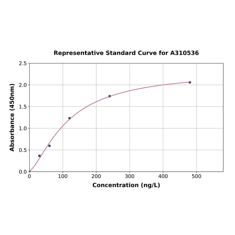 Standard Curve - Human Thrombopoietin ELISA Kit (A310536) - Antibodies.com