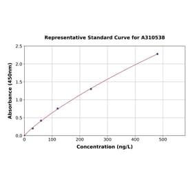 Standard Curve - Mouse Thrombospondin 1 ELISA Kit (A310538) - Antibodies.com