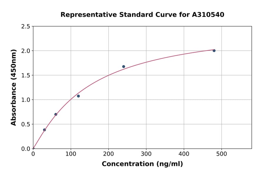 Standard Curve - Mouse TEM1 ELISA Kit (A310540) - Antibodies.com
