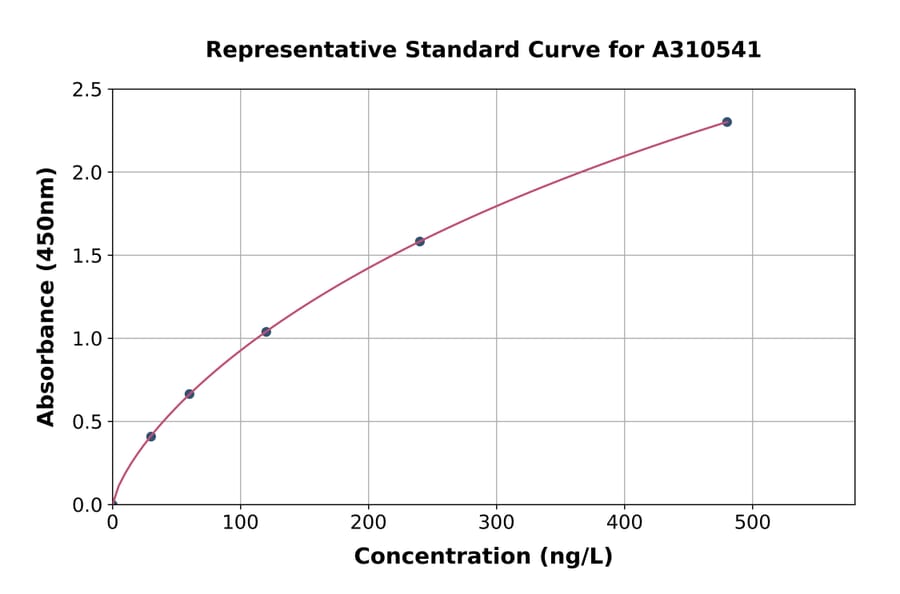 Standard Curve - Mouse VEGFB ELISA Kit (A310541) - Antibodies.com