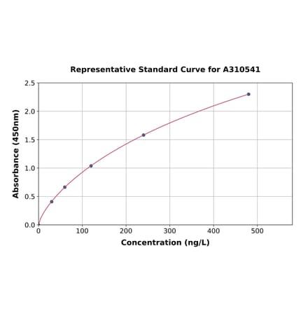 Standard Curve - Mouse VEGFB ELISA Kit (A310541) - Antibodies.com
