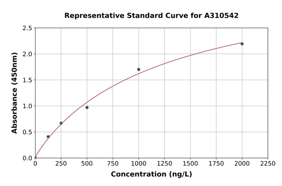Standard Curve - Human HOXC4 ELISA Kit (A310542) - Antibodies.com