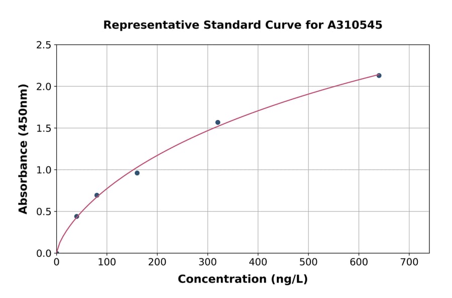 Standard Curve - Mouse Hsc70 ELISA Kit (A310545) - Antibodies.com