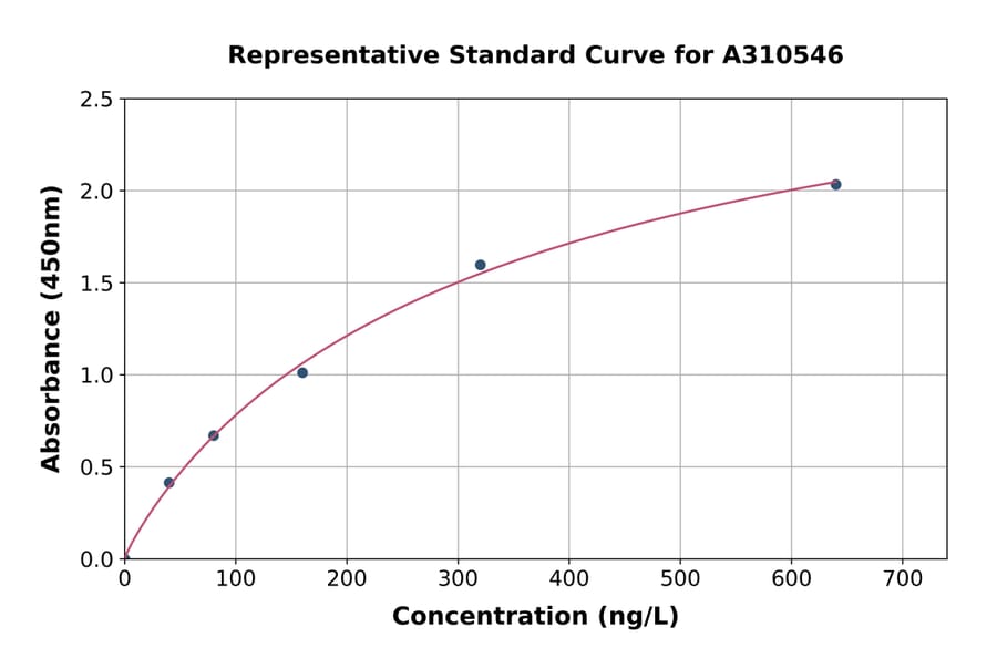 Standard Curve - Mouse Osgin1 ELISA Kit (A310546) - Antibodies.com