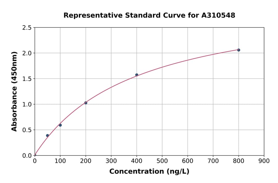 Standard Curve - Mouse Cpm ELISA Kit (A310548) - Antibodies.com