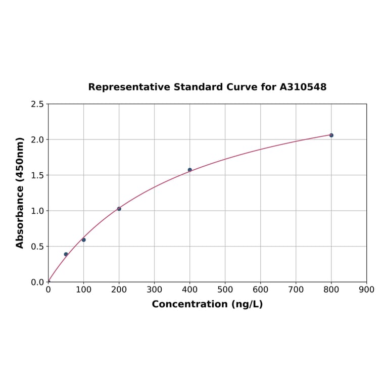 Standard Curve - Mouse Cpm ELISA Kit (A310548) - Antibodies.com