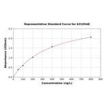 Standard Curve - Mouse Cpm ELISA Kit (A310548) - Antibodies.com