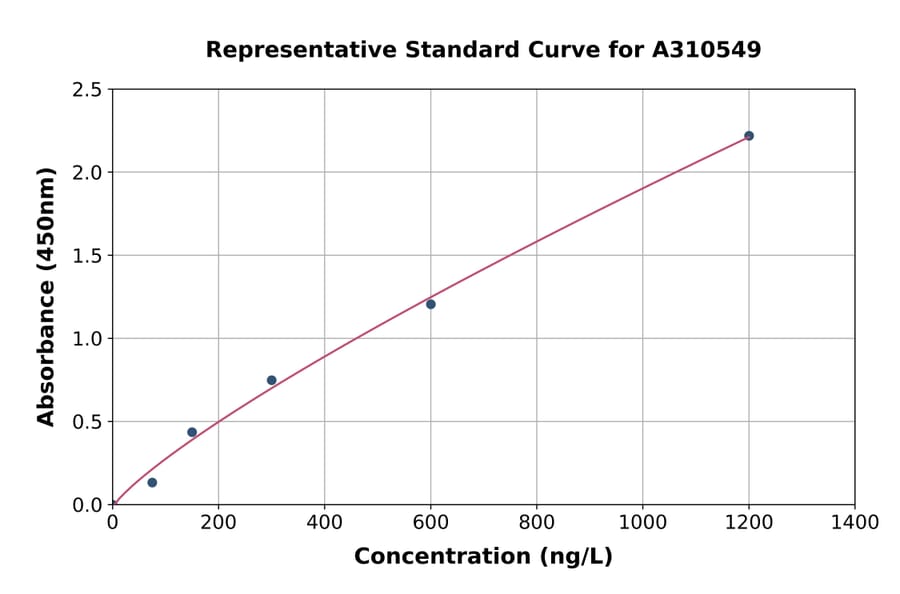 Standard Curve - Mouse Atg2b ELISA Kit (A310549) - Antibodies.com