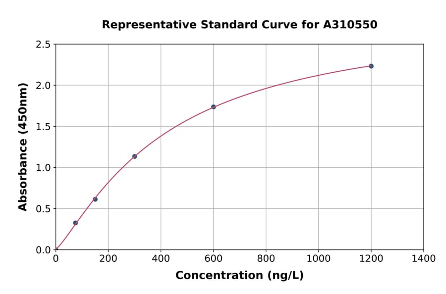 Standard Curve - Human Dynamin 1 ELISA Kit (A310550) - Antibodies.com