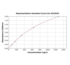 Standard Curve - Human KLF2 ELISA Kit (A310551) - Antibodies.com