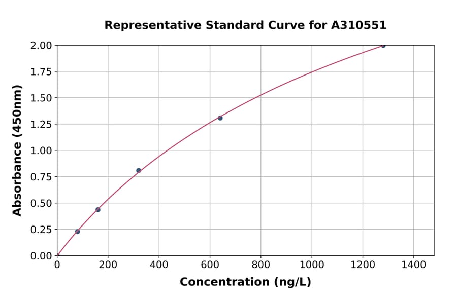 Standard Curve - Human KLF2 ELISA Kit (A310551) - Antibodies.com