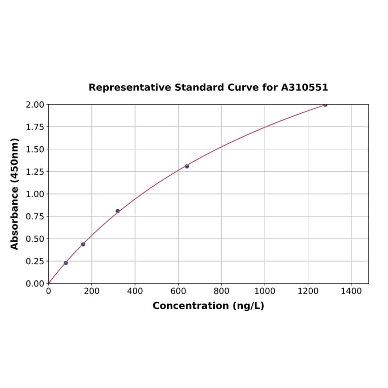 Standard Curve - Human KLF2 ELISA Kit (A310551) - Antibodies.com