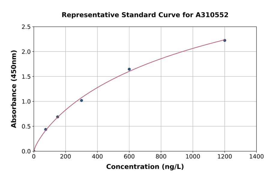 Standard Curve - Mouse RHOC ELISA Kit (A310552) - Antibodies.com