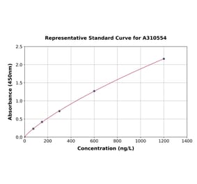 Standard Curve - Human CDA ELISA Kit (A310554) - Antibodies.com